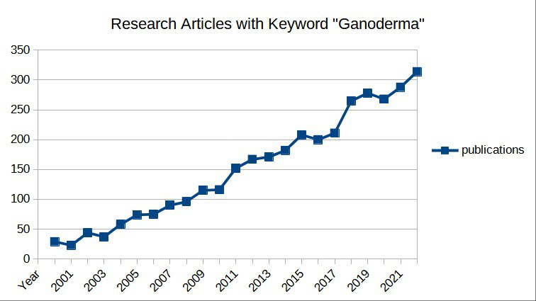 Graph showing number of research articles with keyword Ganoderma