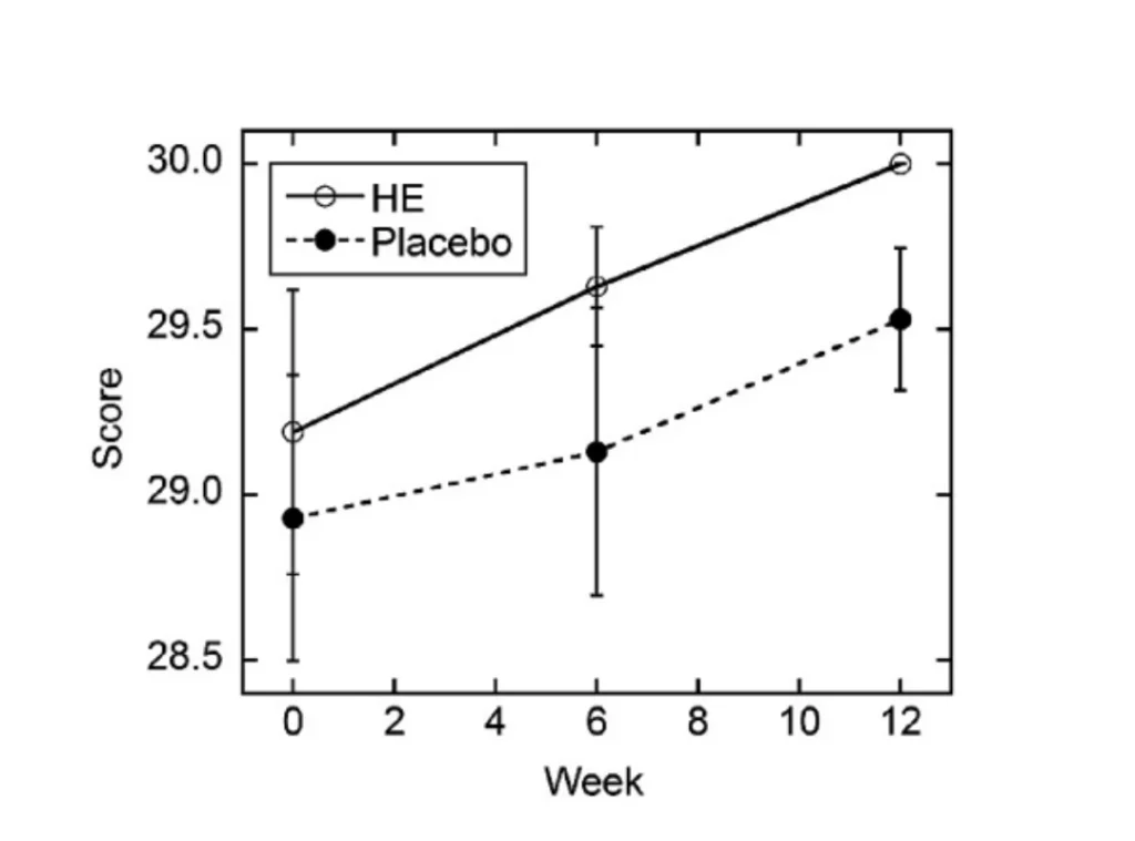 Graph comparing cognitive score improvements in Lion’s Mane Mushroom group and placebo group over 12 weeks