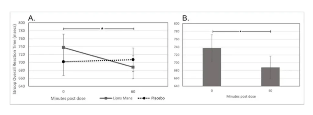 Graph comparing reaction time improvements in Lion’s Mane Mushroom group versus placebo group