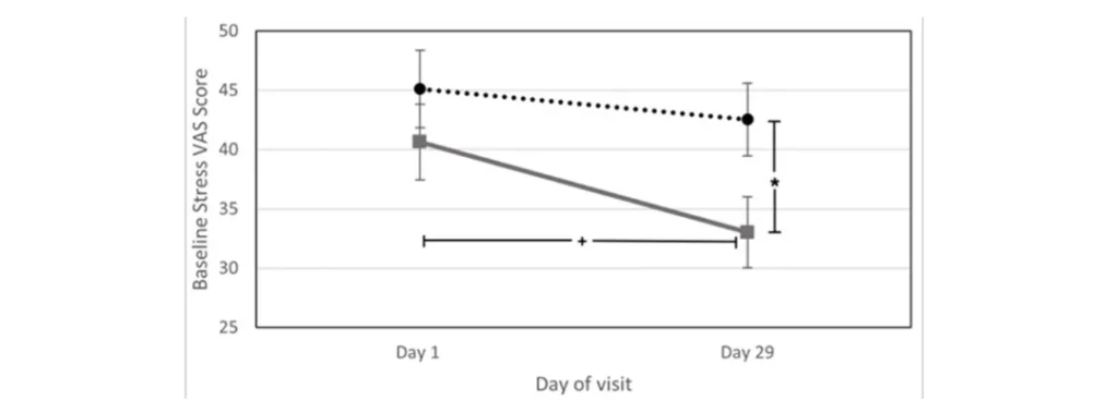 Graph depicting stress score reductions over 29 days in participants using Lion’s Mane Mushroom extract compared to a placebo