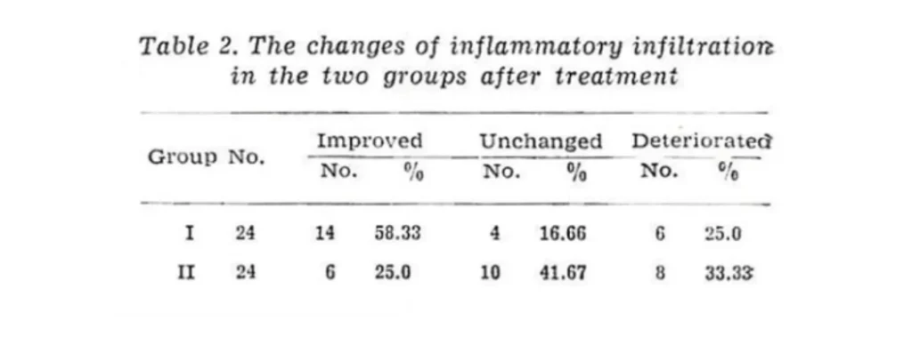 Table illustrating the changes in gut inflammation and cell improvement in participants using Lion’s Mane Mushroom extract