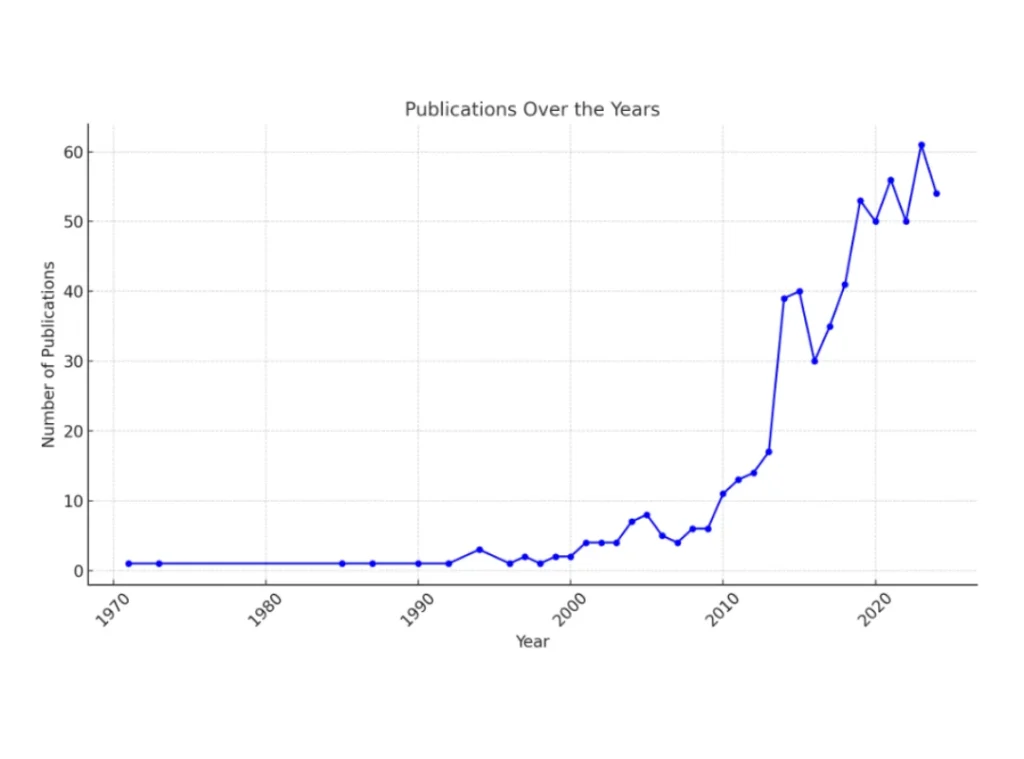 Graph displaying the number of publications on Lion’s Mane Mushroom benefits over the years.